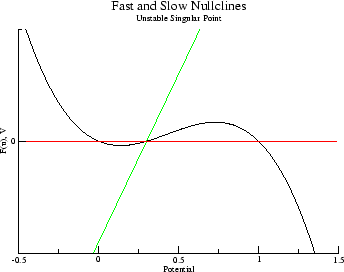 \includegraphics[width=3in]{nullcline}