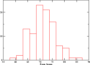 \includegraphics[width=3in]{normal_hist}