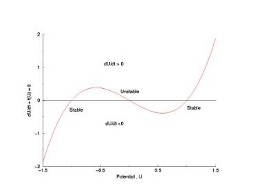 cubic null cline