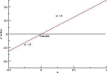 linear null cline