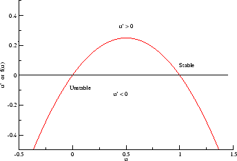quadratic null cline