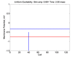 Decremental propagation in a uniform excitable medium