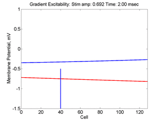 Propagation in a gradient excitable medium